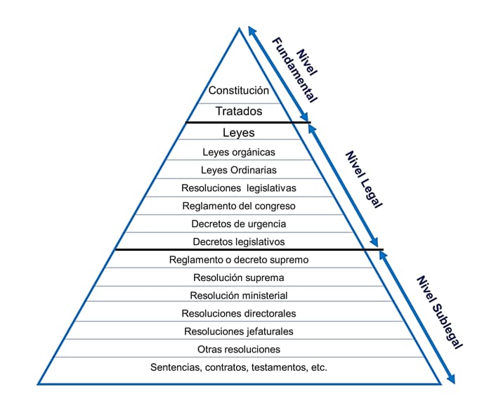Pirámide de Kelsen explicada
